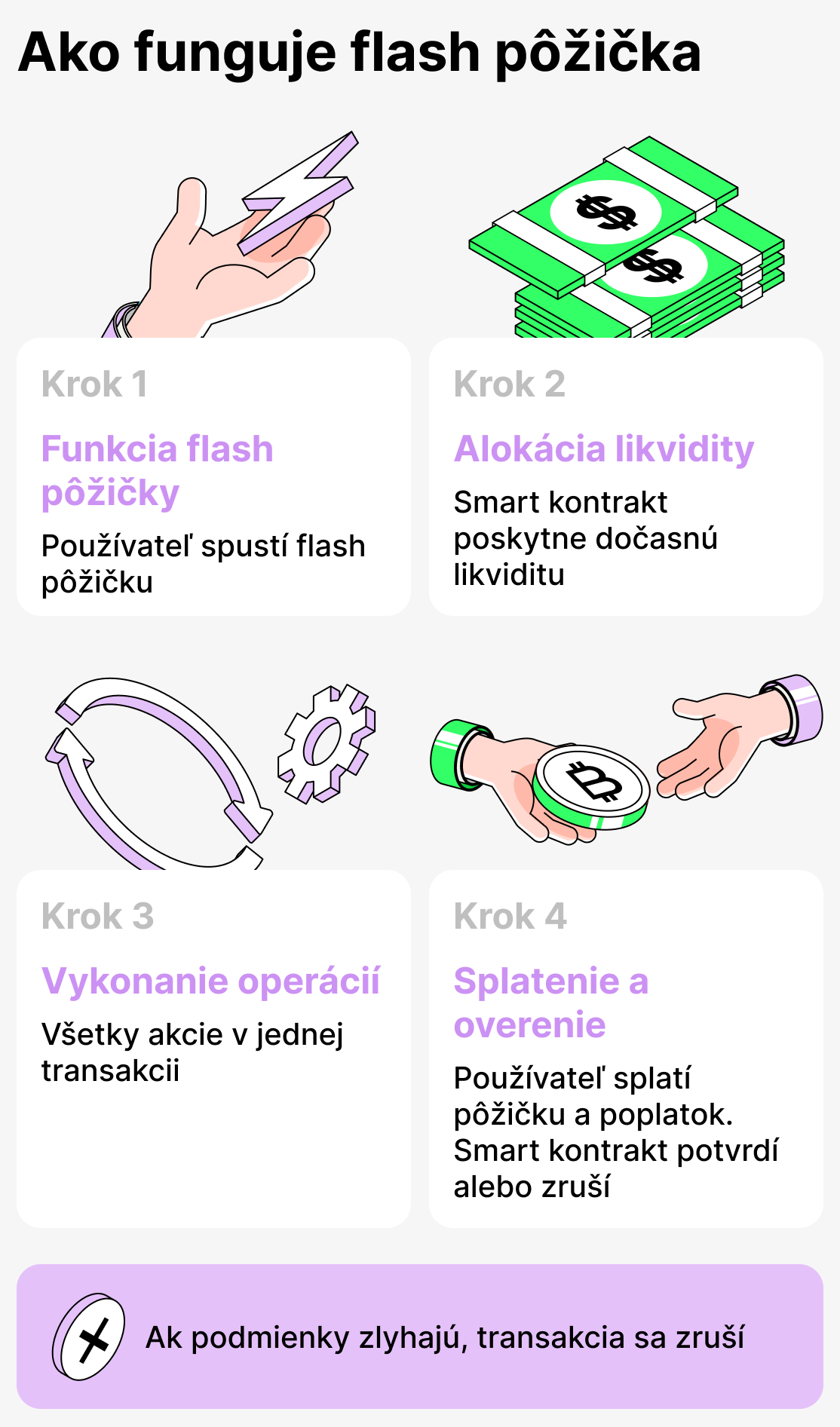 Ako funguje blesková pôžička