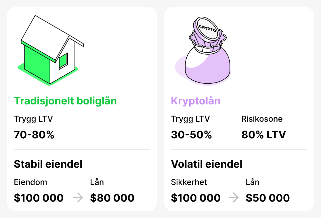 Sammenligning mellom tradisjonelle og kryptolån