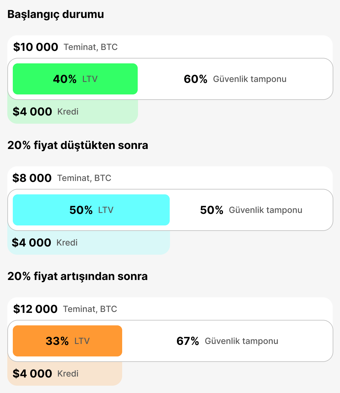 LTV Mevcut nedir