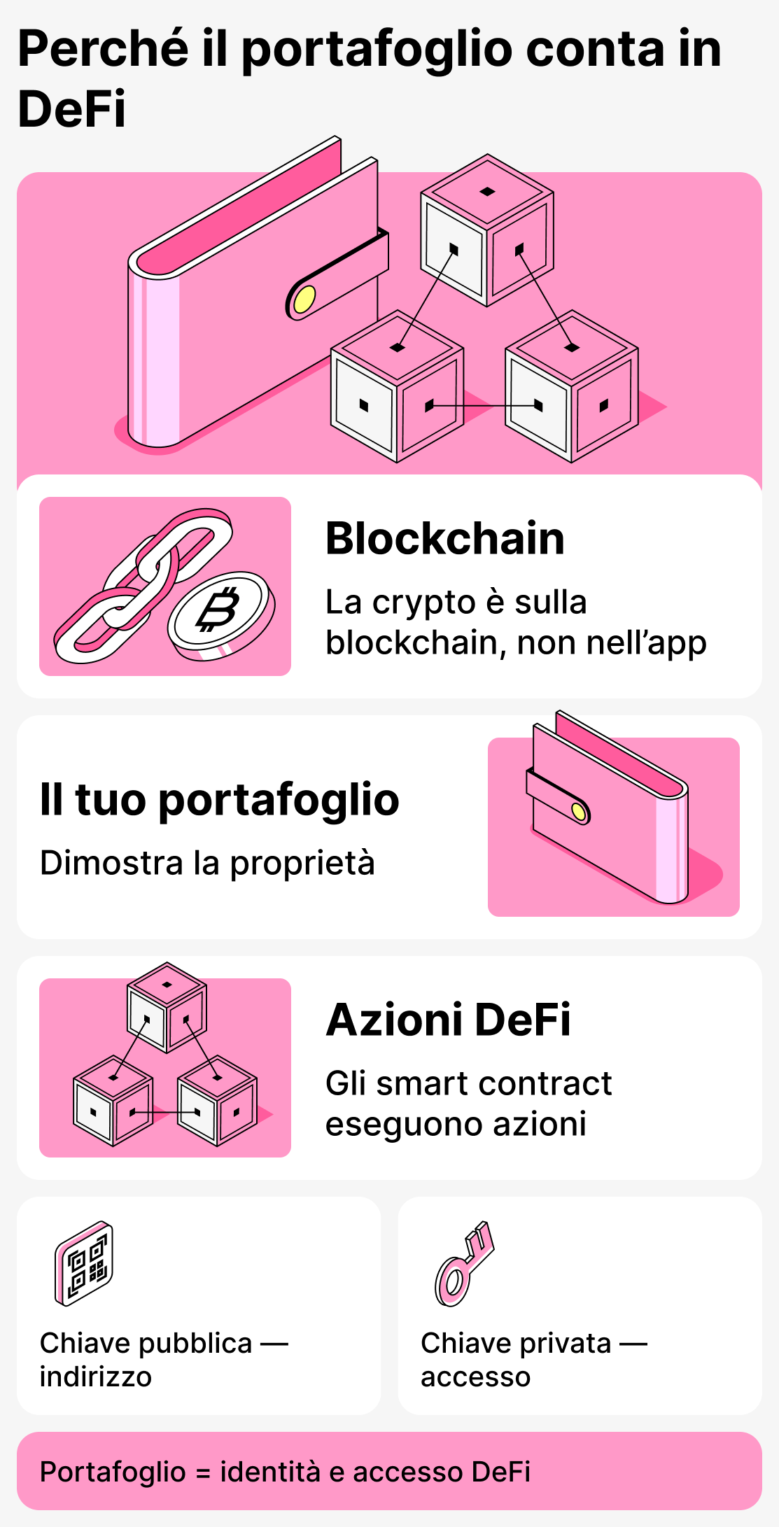 Perché il portafoglio è importante nella finanza decentralizzata