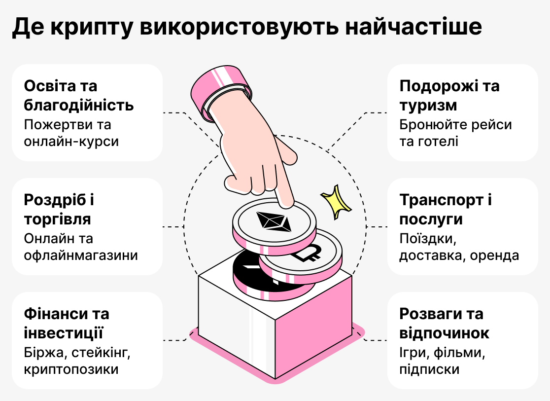 Де криптовалюти найчастіше використовуються