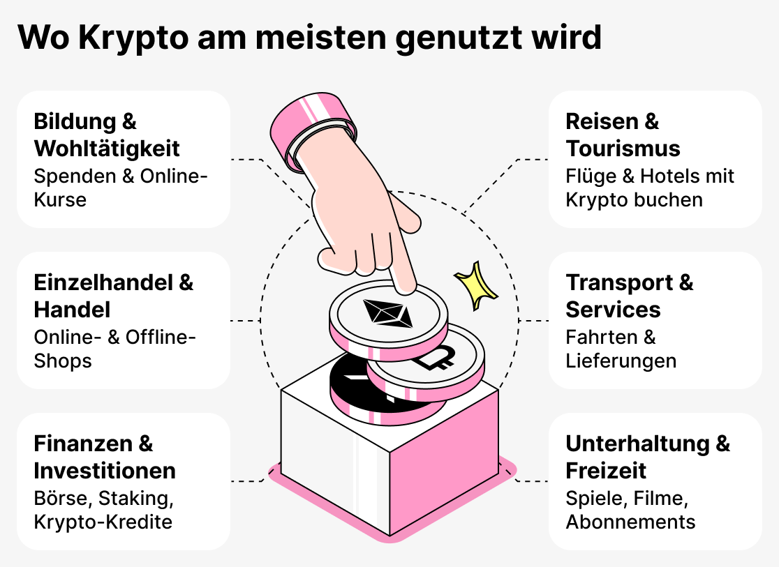 Wo Kryptowährungen am häufigsten verwendet werden