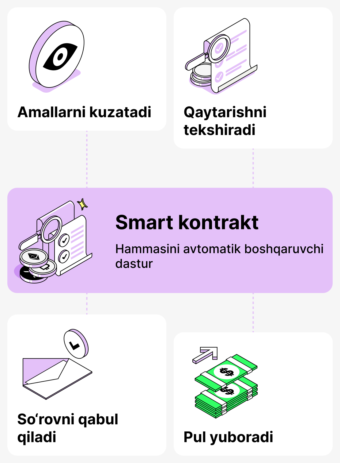 Рол смарт-контрактларнинг кредит беришдаги аҳамияти
