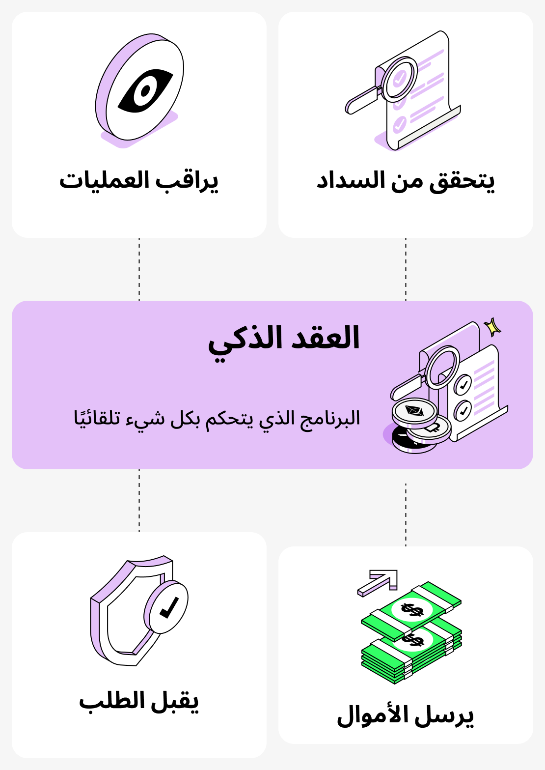 دور العقود الذكية في منح القروض