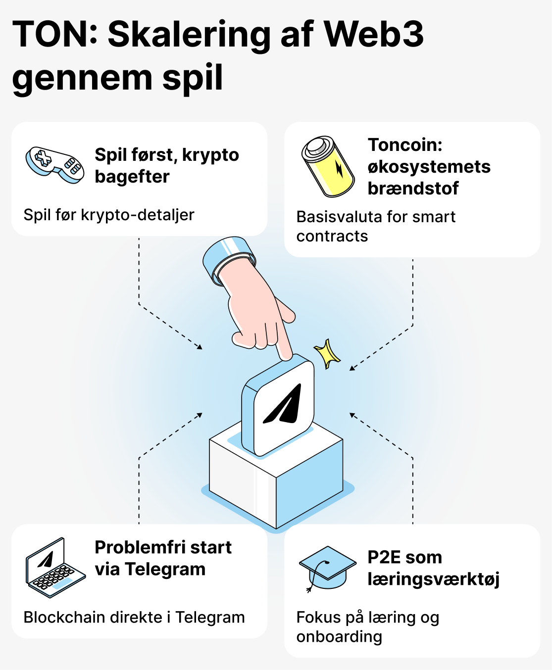 Hvad tiltrækker spillere til TON-baserede spil