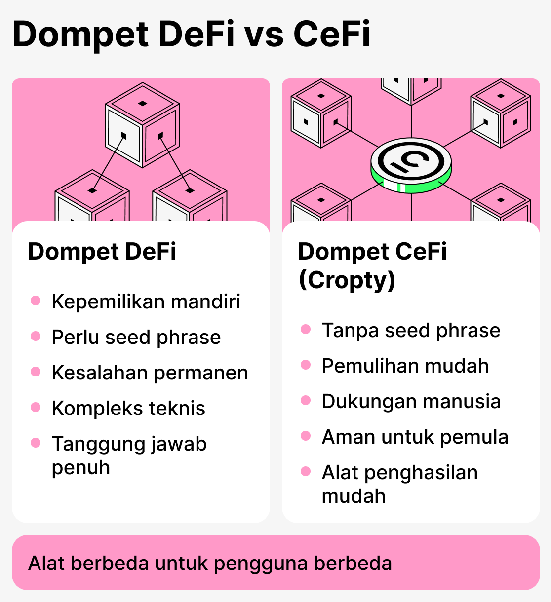 Perbandingan dompet Defi dan Cefi