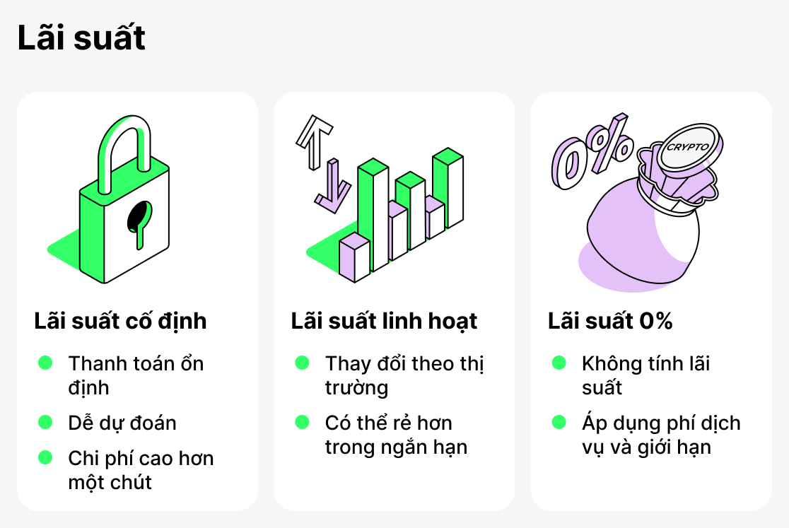 Lãi suất cho vay tiền điện tử