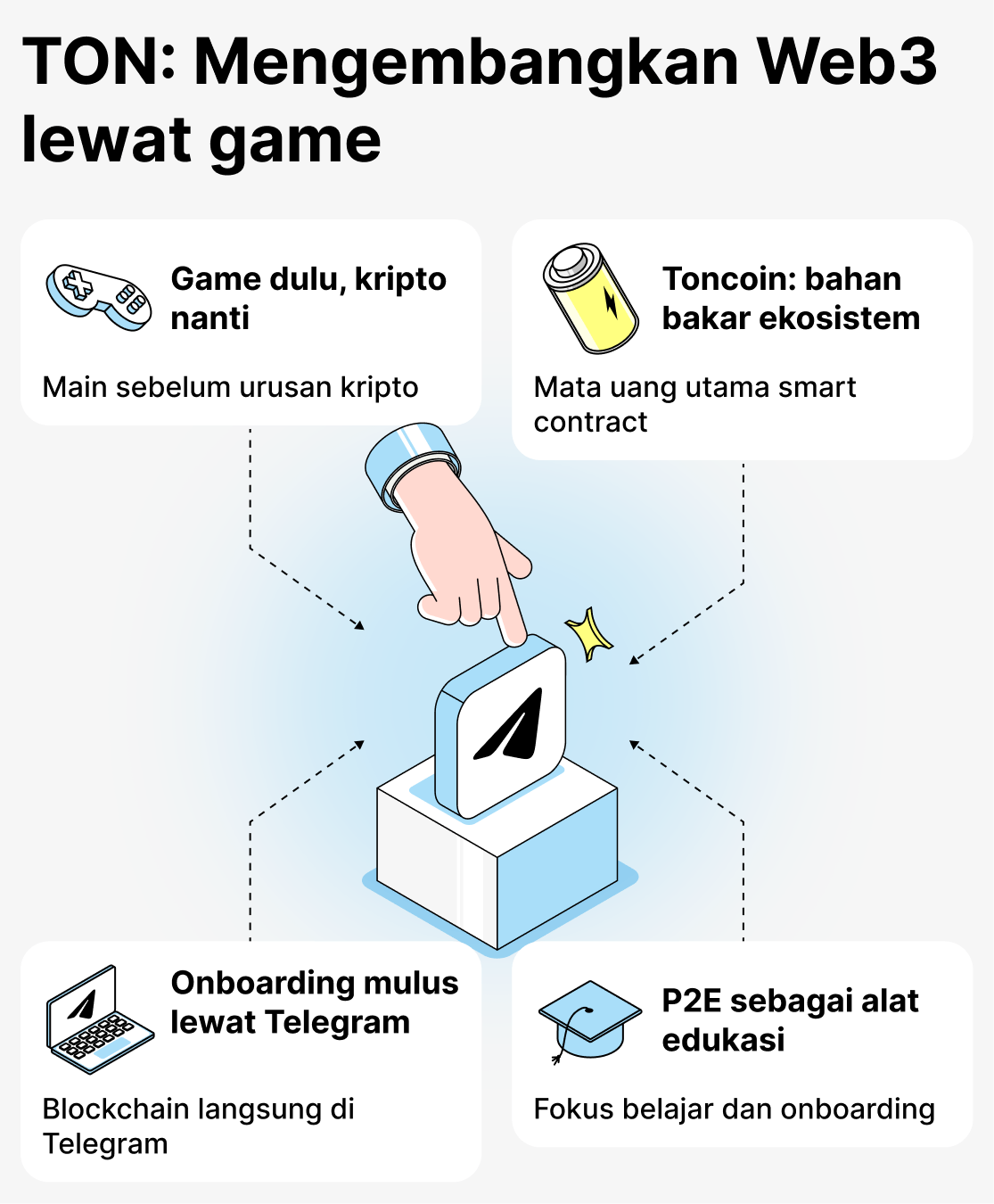 Apa yang menarik pemain ke permainan berbasis TON