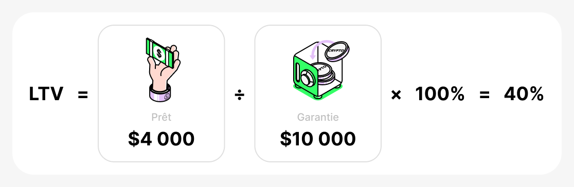 Exemple de calcul du LTV
