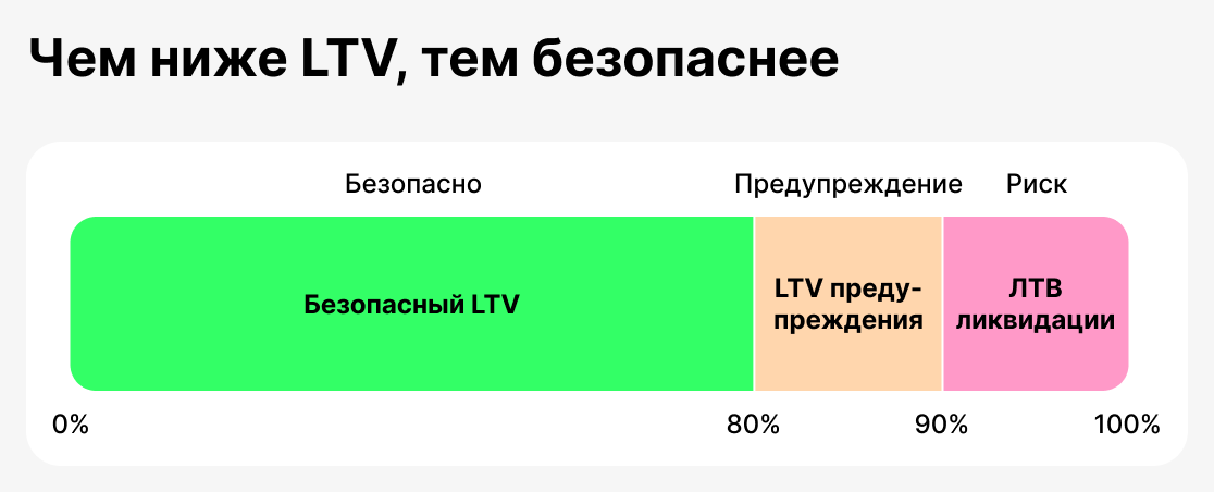 LTV как метрика безопасности