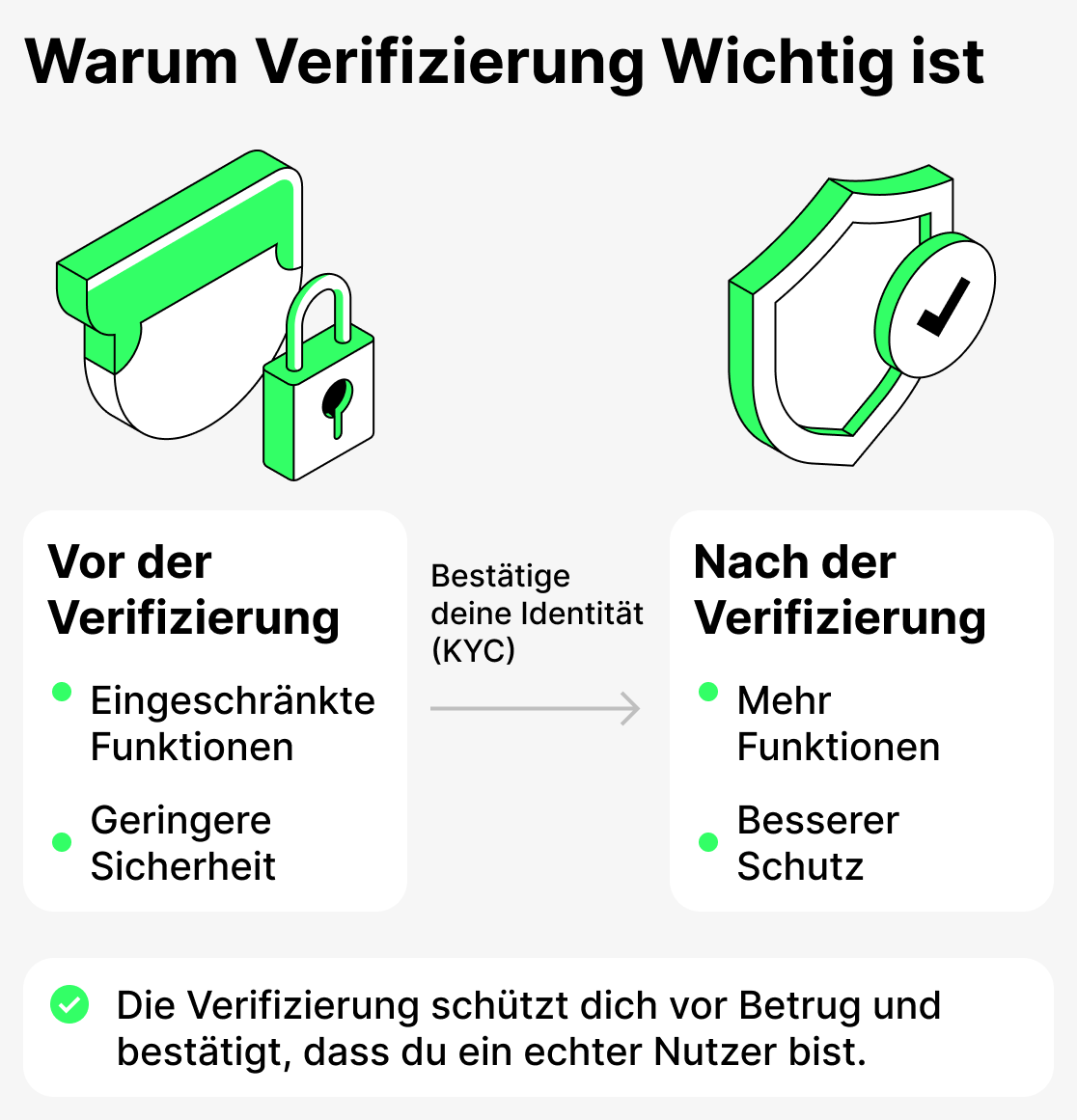 Warum verifizieren?