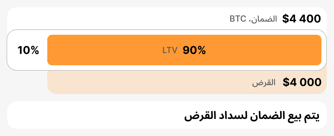 ما هو التصفية LTV