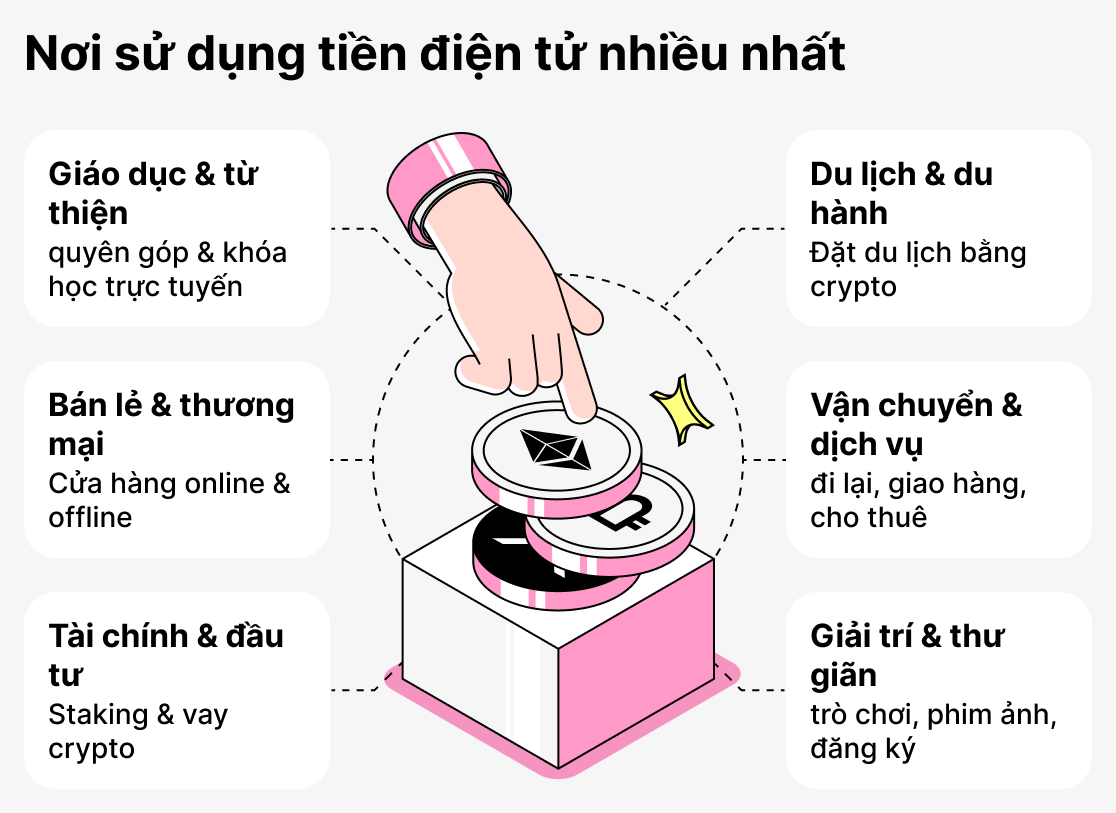 Nơi tiền điện tử được sử dụng phổ biến nhất