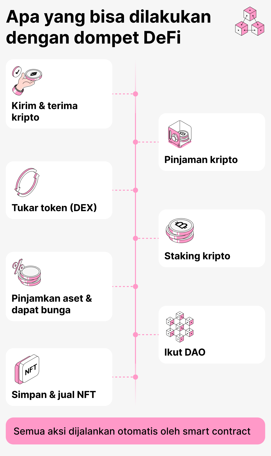 Apa yang bisa Anda lakukan dengan dompet DeFi