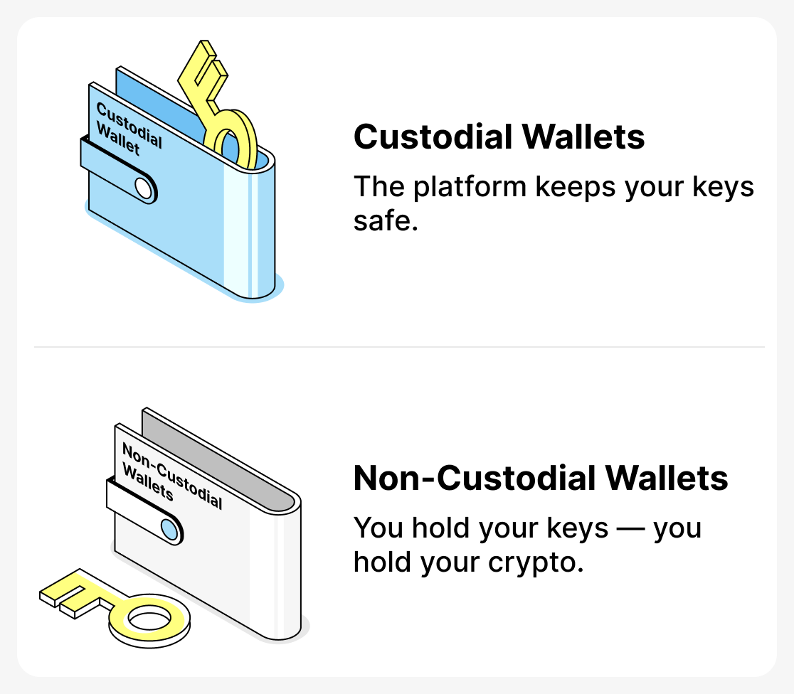 What is the difference between custodial and non-custodial wallets?