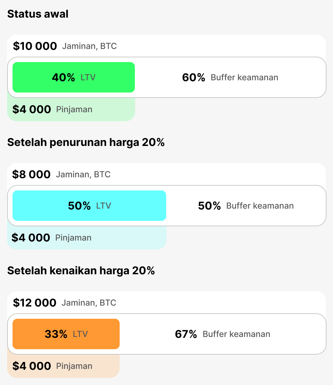 Apa itu LTV saat ini