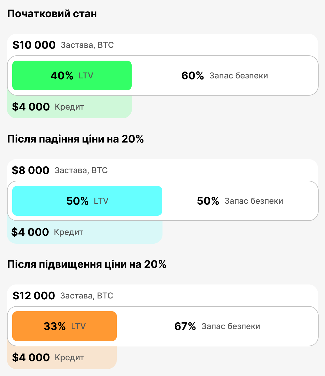 Що таке поточний LTV