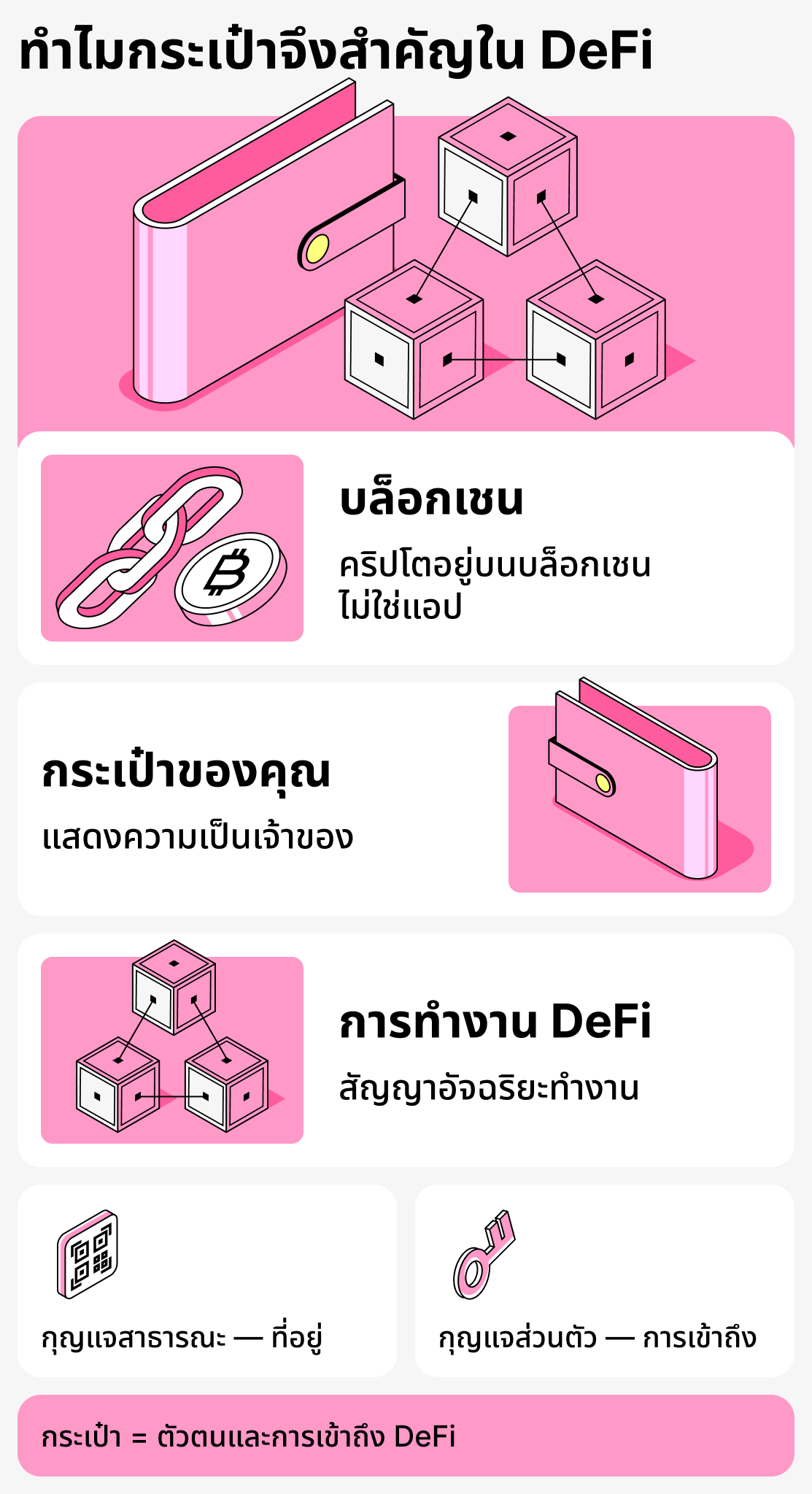 ทำไมกระเป๋าเงินจึงมีความสำคัญในระบบการเงินแบบกระจายอำนาจ