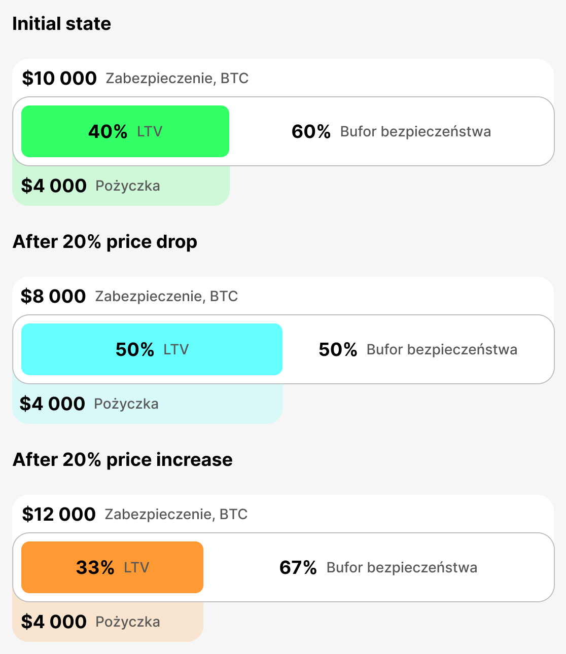 Czym jest aktualne LTV