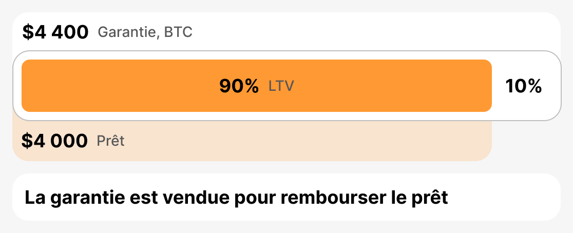Qu’est-ce que le LTV de liquidation