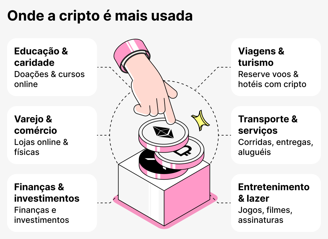 Onde as criptomoedas são mais usadas