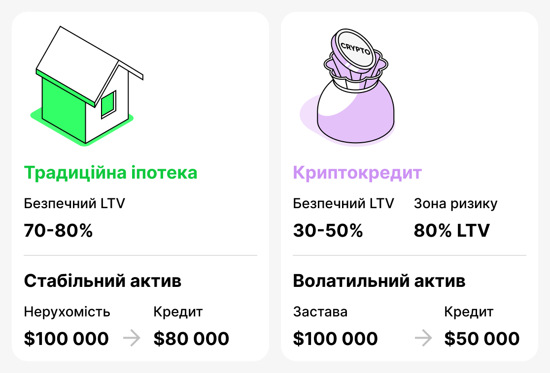 Порівняння традиційних та кріптопозик