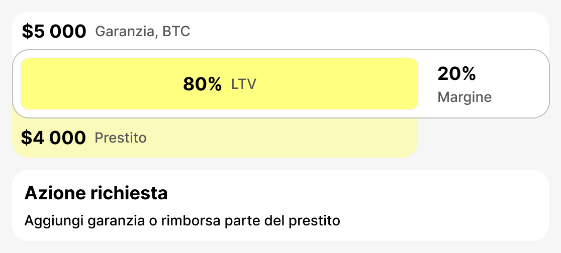 Che cos’è l’LTV di avviso