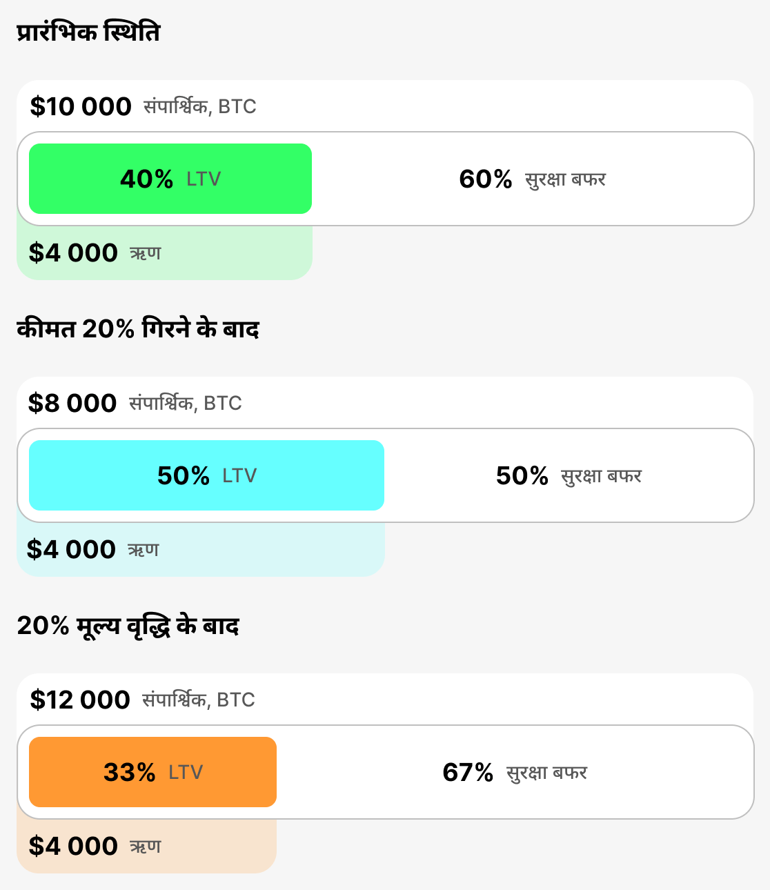 वर्तमान LTV क्या है