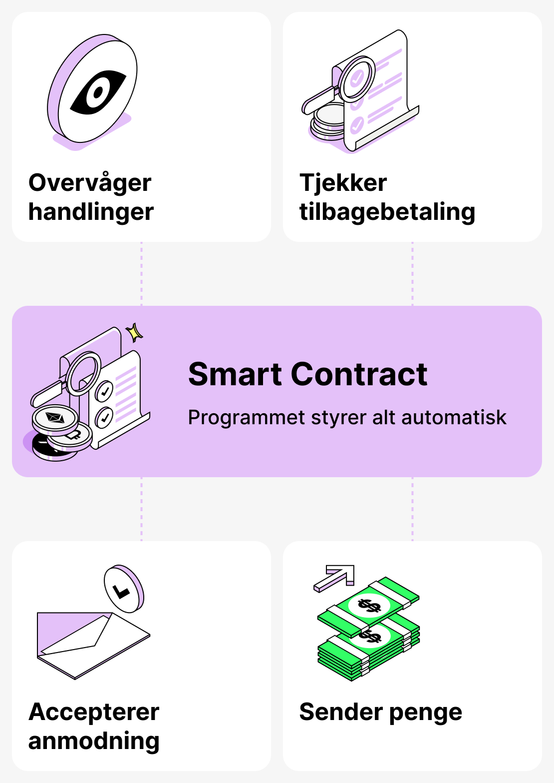 Smartkontrakternes rolle i udlån