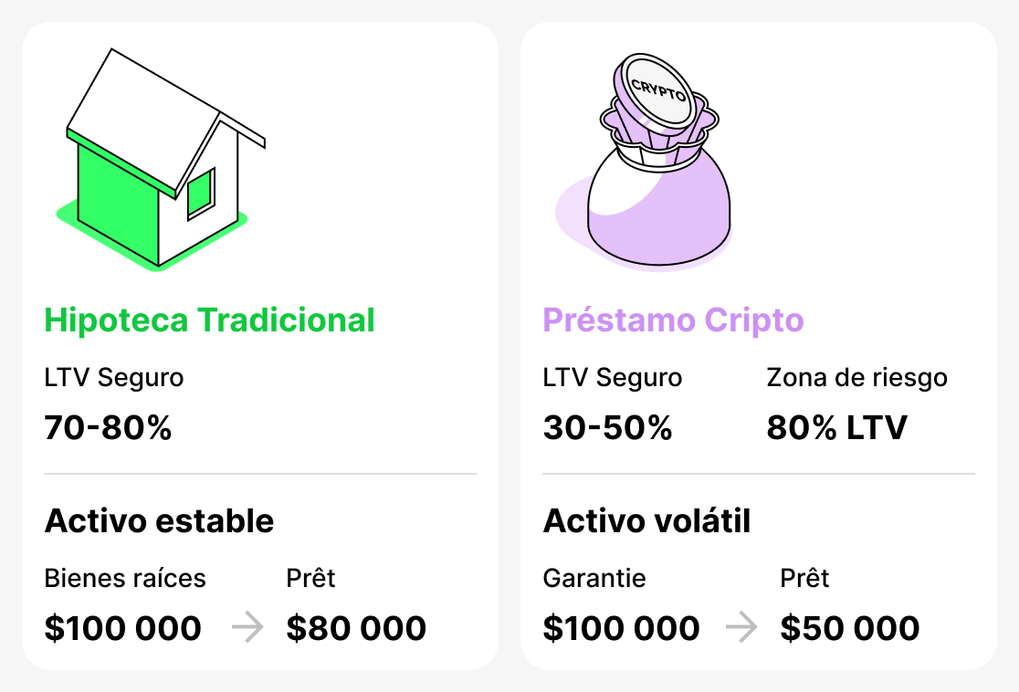 Comparación entre préstamos tradicionales y cripto