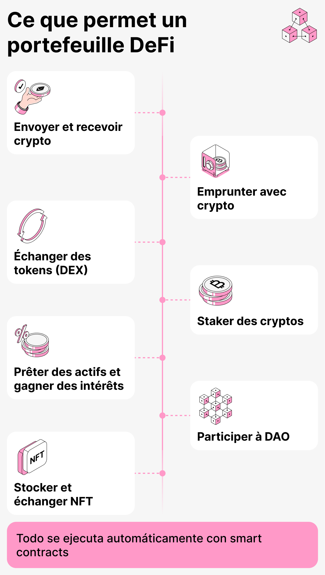 Que pouvez-vous faire avec un portefeuille DeFi