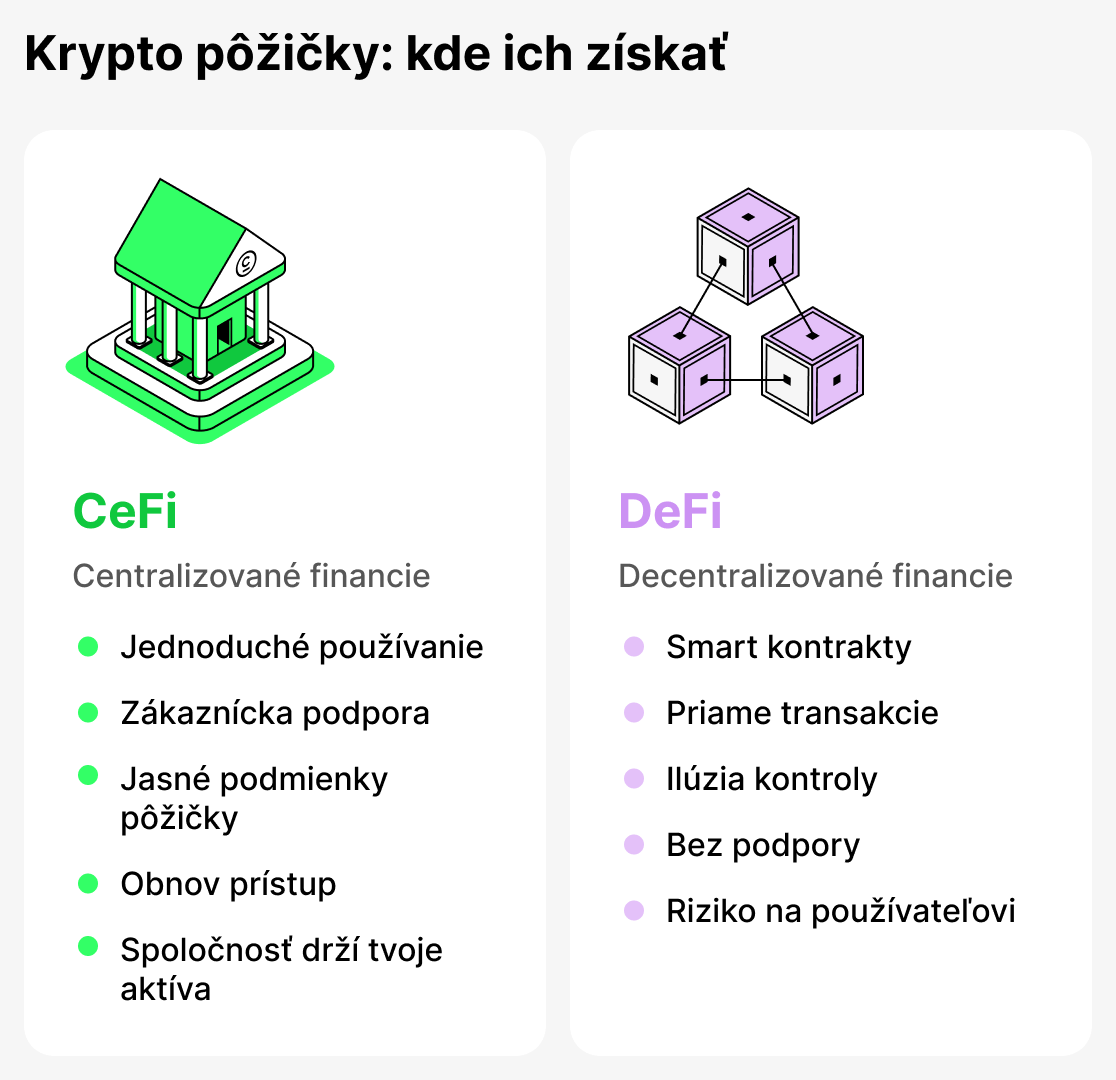 Kde získať pôžičku v kryptomene