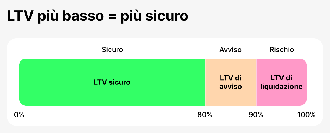 LTV come metrica di sicurezza