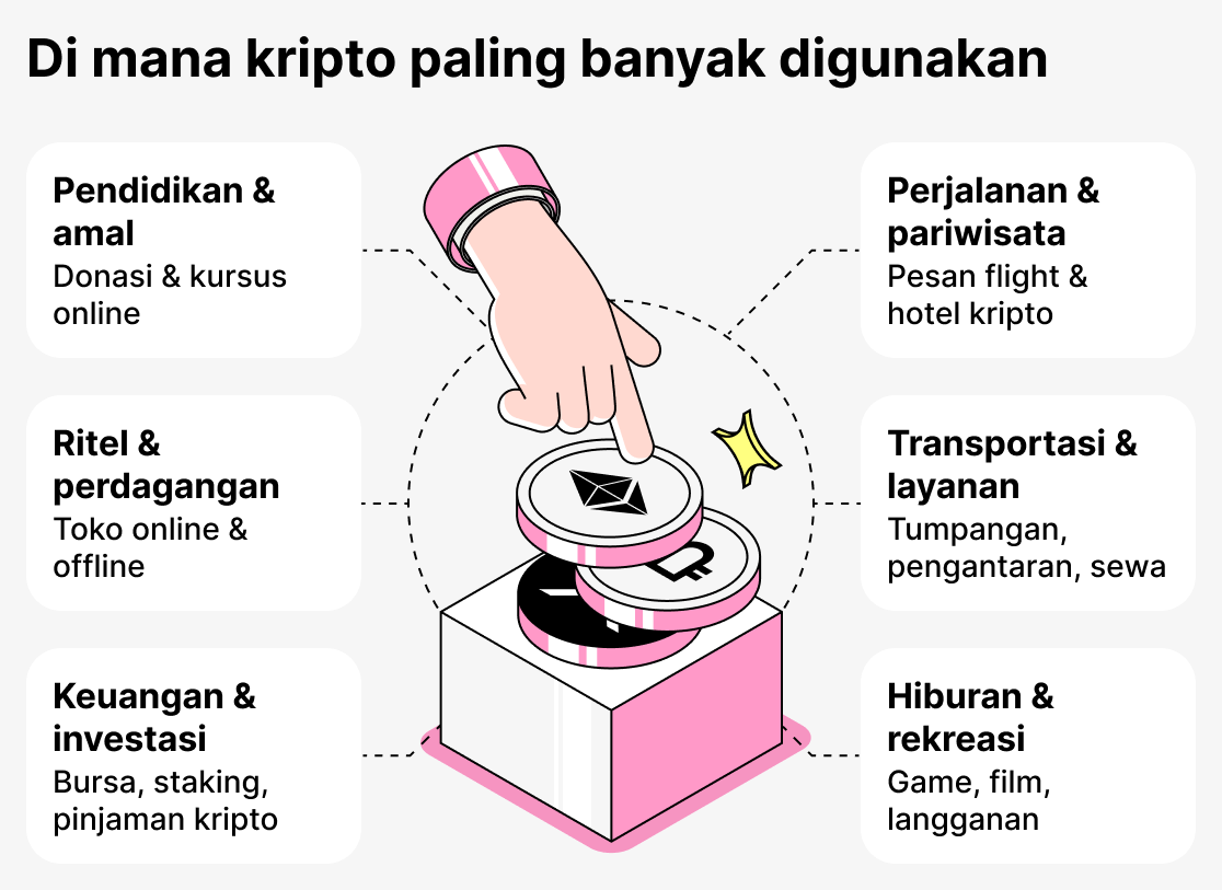 Di mana mata uang kripto paling sering digunakan