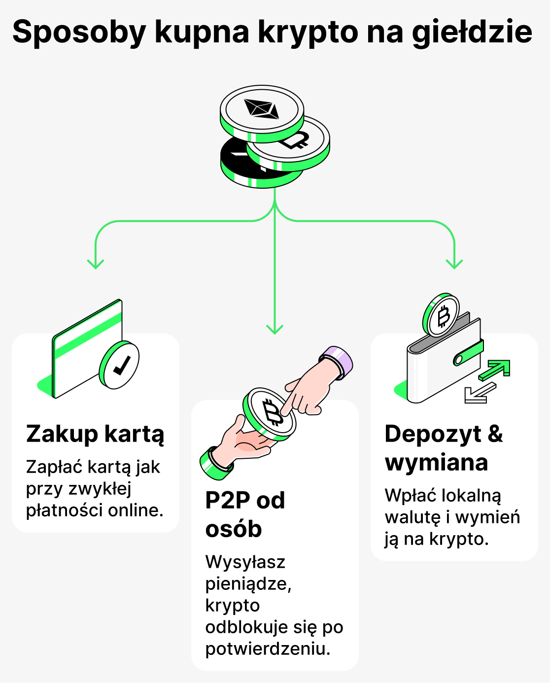 Sposoby zakupu kryptowalut na giełdzie