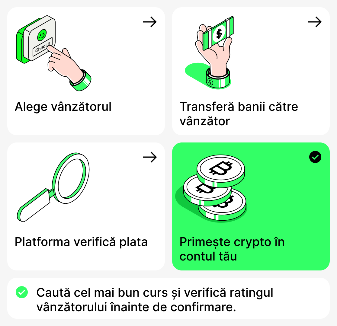 Cum să cumperi criptomonede prin P2P