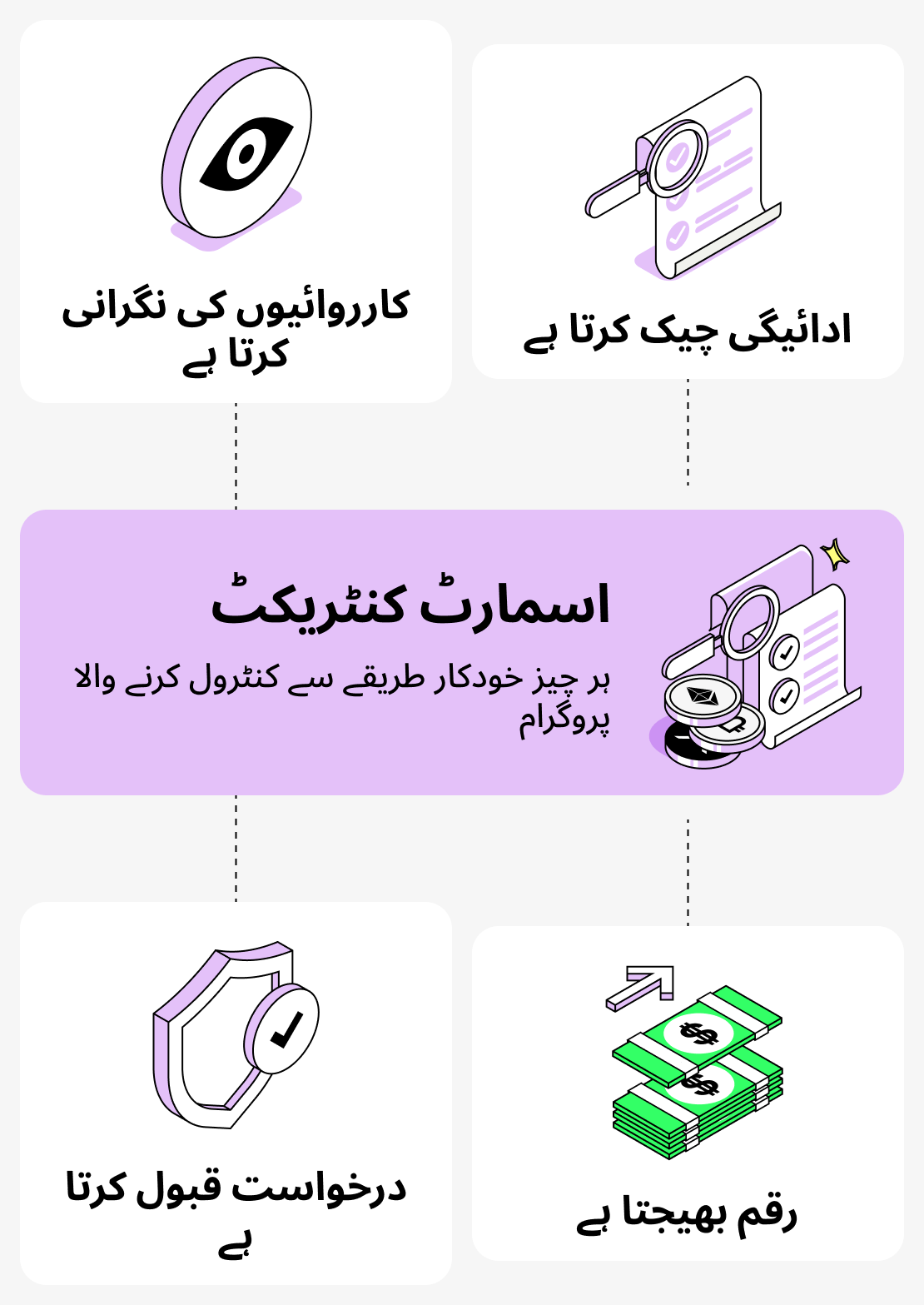 سمارٹ کنٹریکٹس کا قرضوں کی فراہمی میں کردار