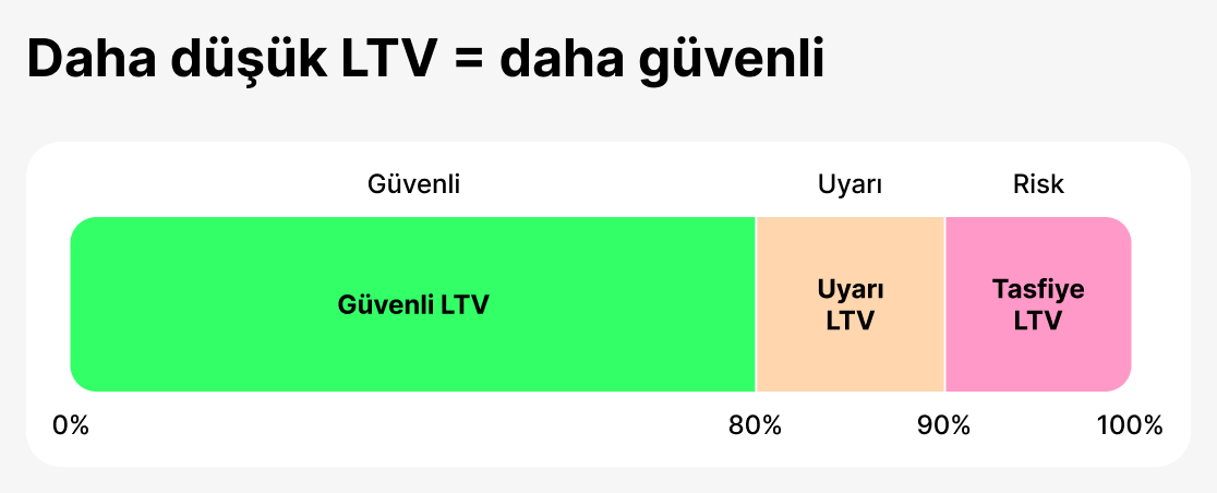 LTV, bir güvenlik metriği olarak