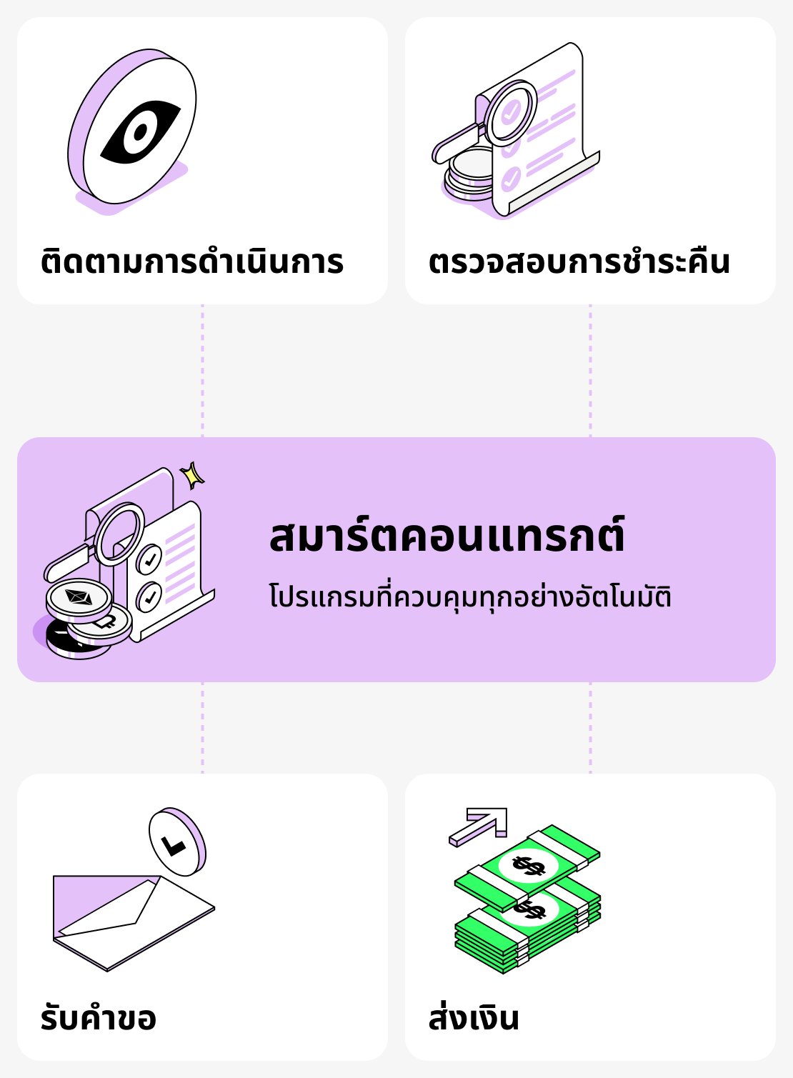บทบาทของสัญญาอัจฉริยะในการให้สินเชื่อ