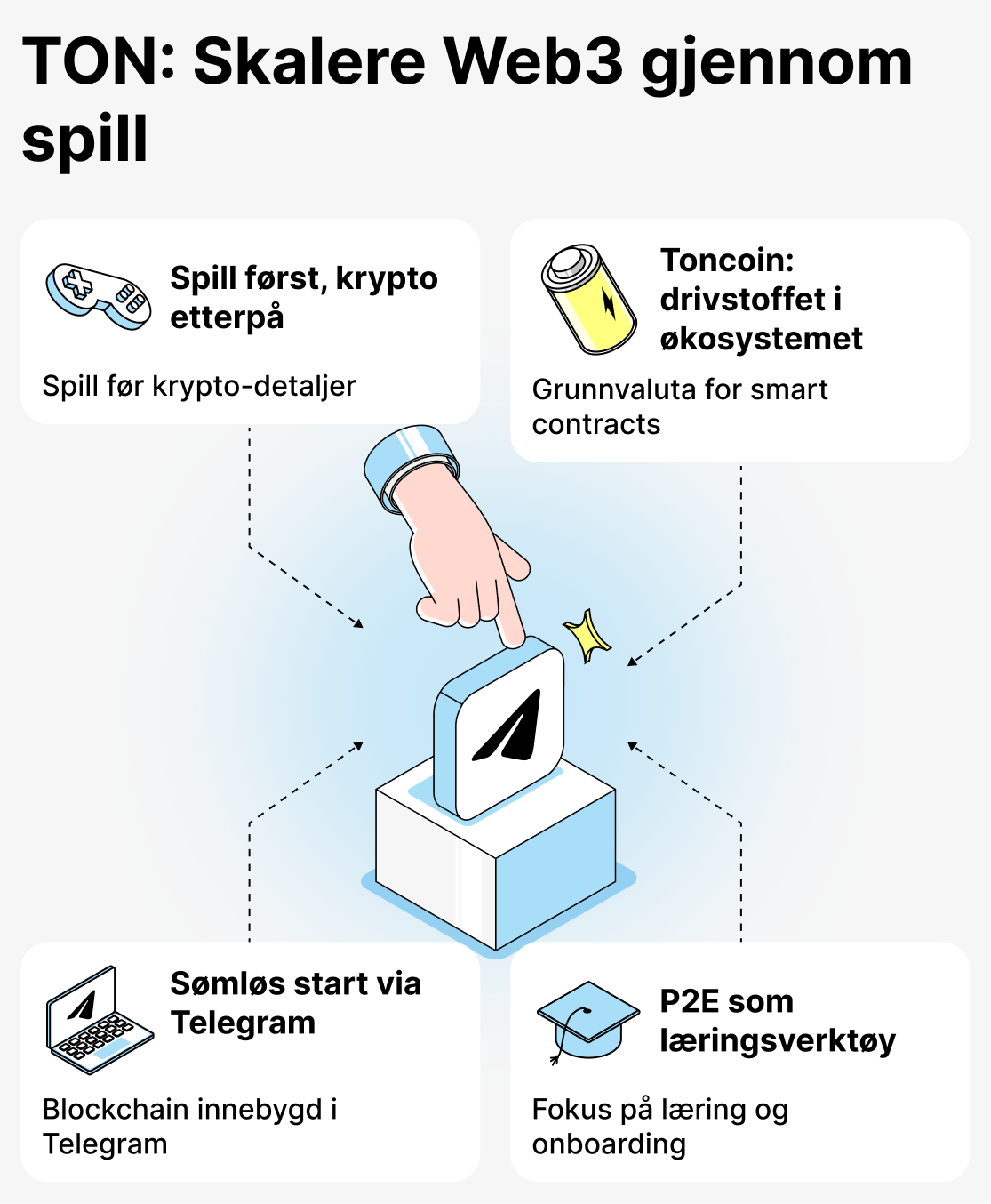 Hva tiltrekker spillere til TON-baserte spill