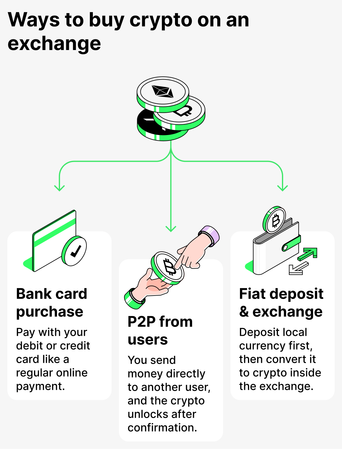 Ways to buy cryptocurrency on an exchange