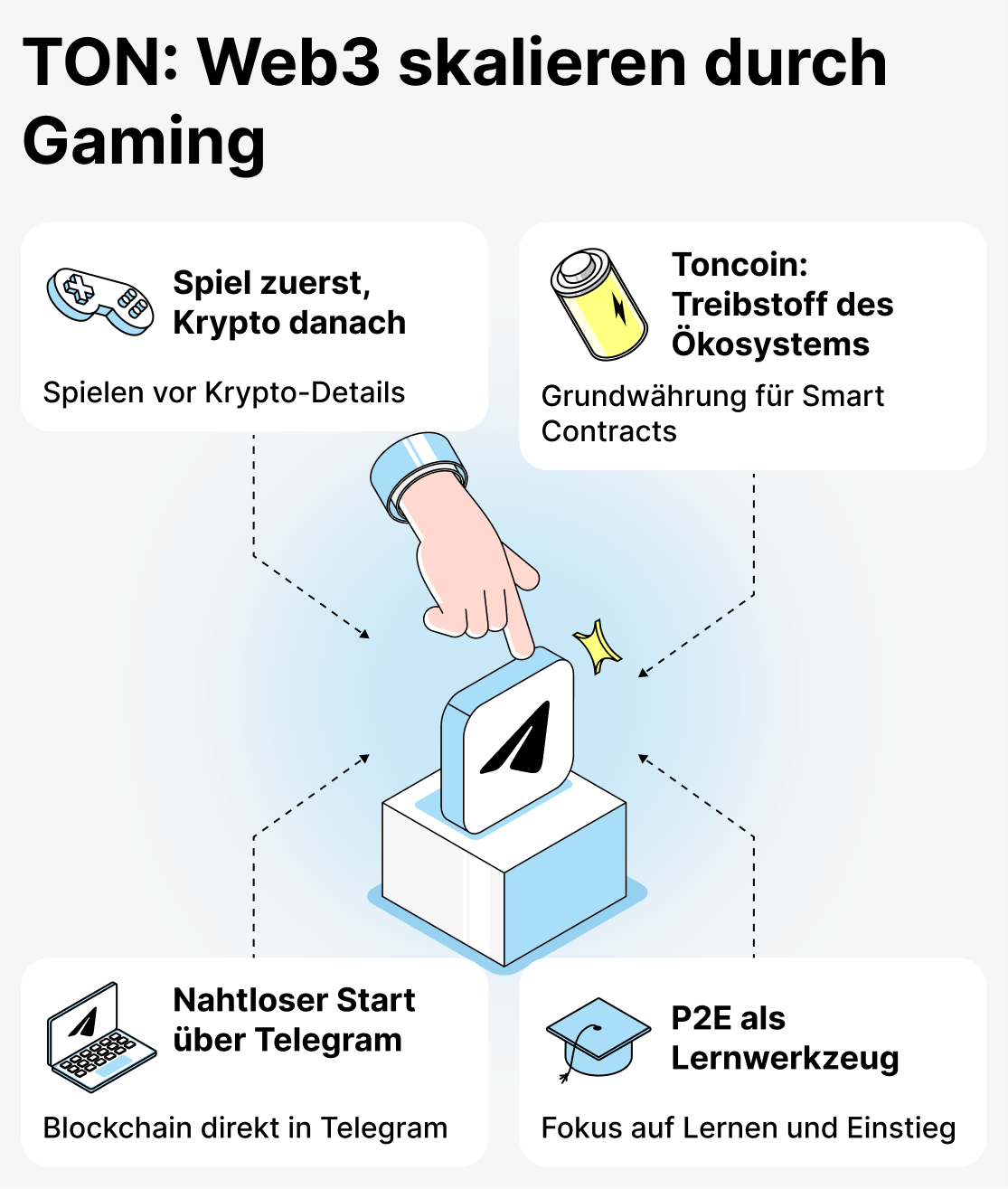 Was zieht Spieler zu TON-basierten Spielen an