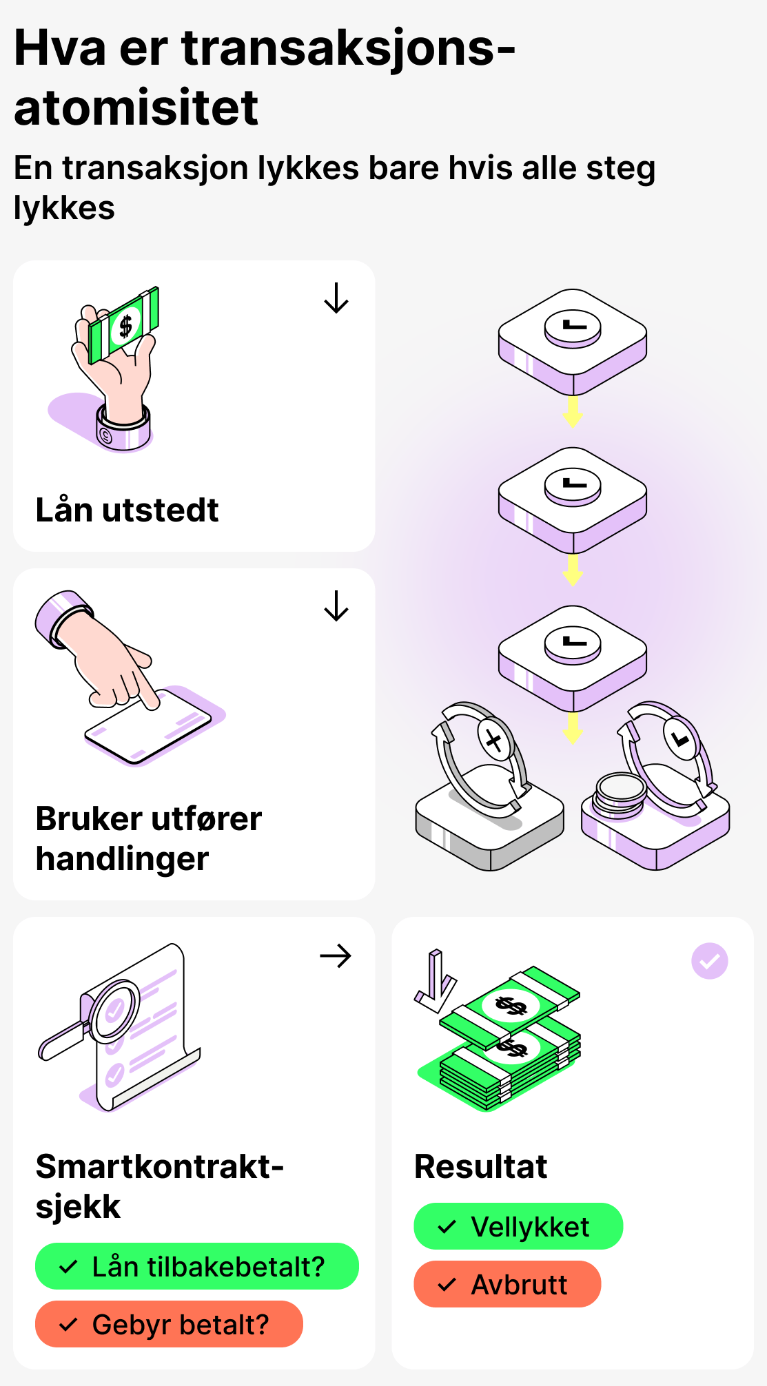 Hva er atomisitet i transaksjoner