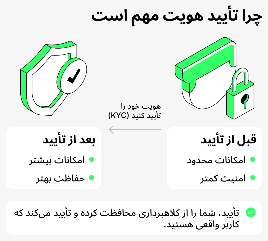 چرا احراز هویت؟