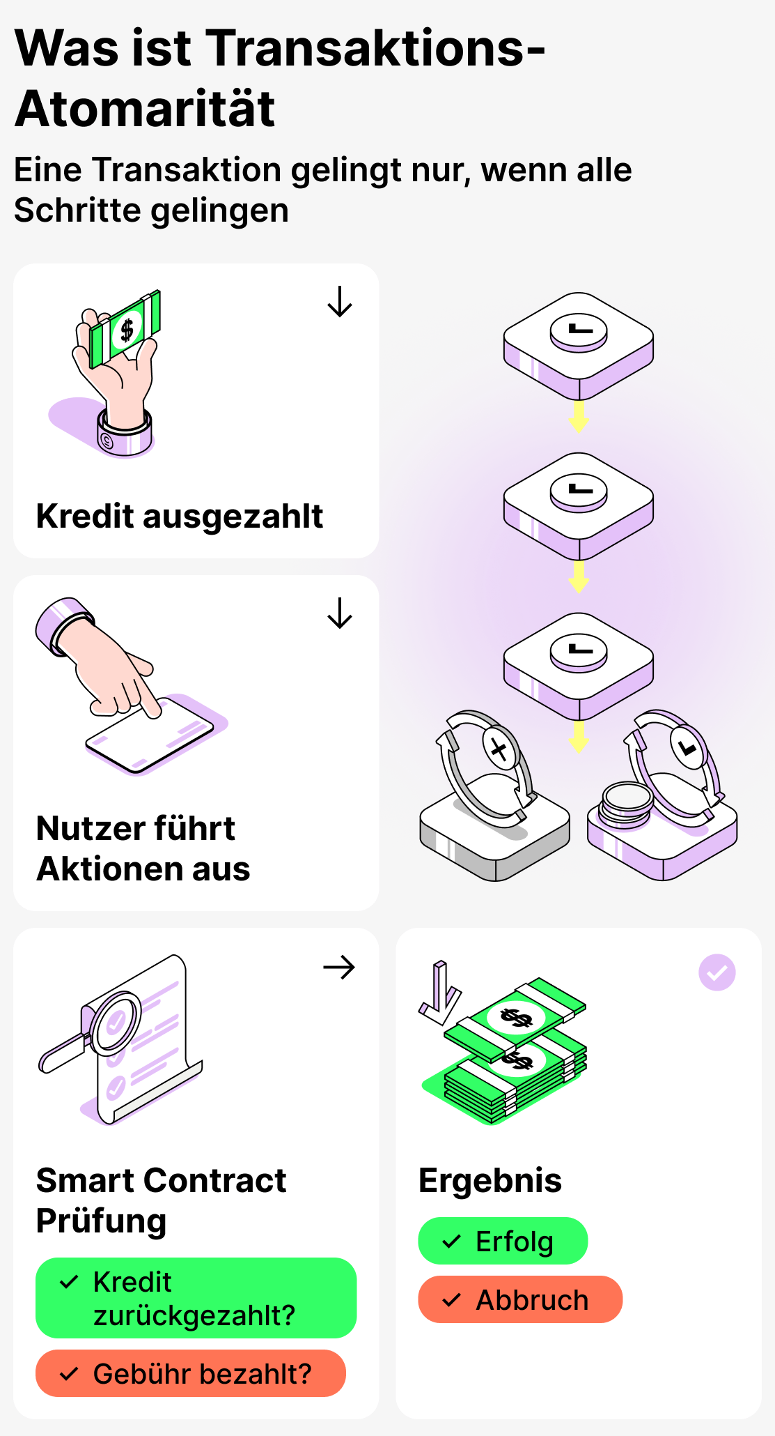 Was ist die Atomarität von Transaktionen