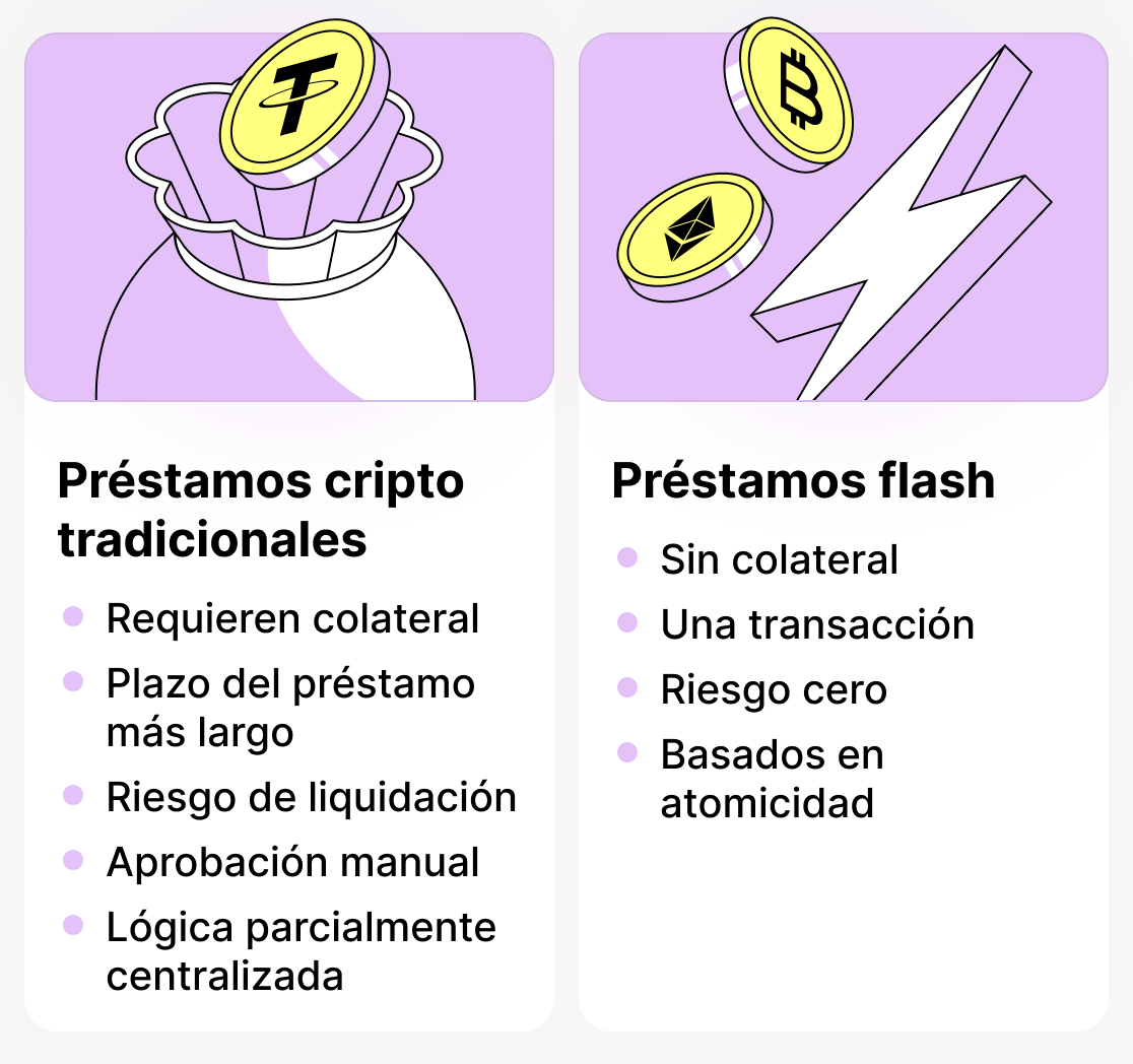 Diferencia entre créditos tradicionales y créditos flash