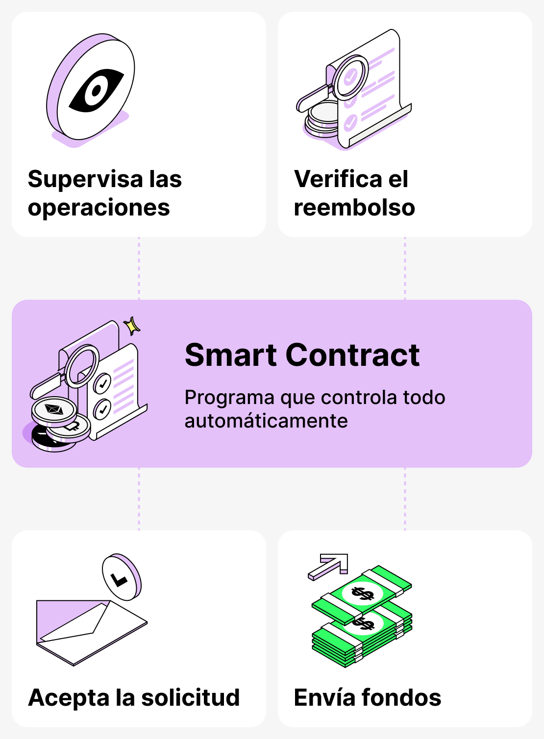 El papel de los contratos inteligentes en la otorgación de créditos