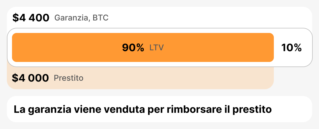 Che cos’è l’LTV di liquidazione