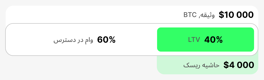 LTV ابتدایی چیست