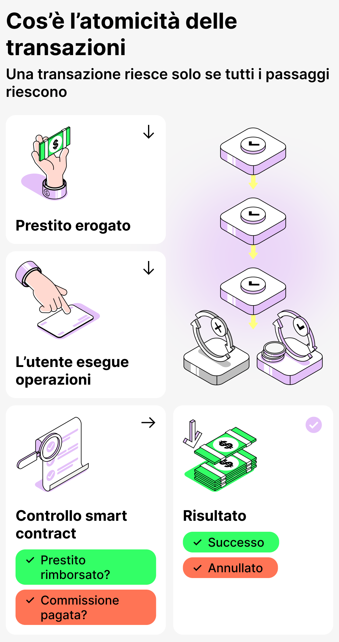 Che cos'è l'atomicità delle transazioni